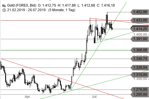 Dailyedelmetall Die Charttechnische Analyse Zu Edelmetallen - 